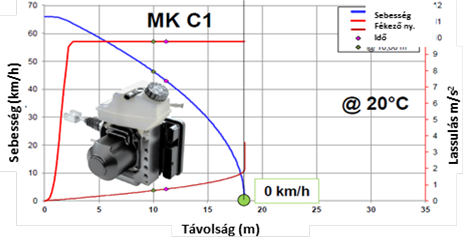 Az MK C1 –el végrehajtott vészfékezés +20˚C környezet hőmérsékleten.