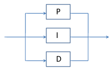 PID szabályozó struktúrája