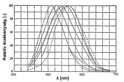 Mezopos fényhatásfok görbék eltérő fénysűrűség szinteken Walters és Wright mérései alapján