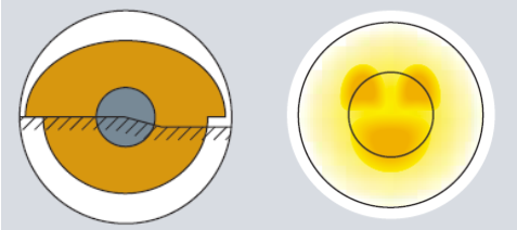A fényvisszaverő felület hasznos része sugárblokkolóval (elölnézet) és a tompított fény tipikus eloszlása [12.]