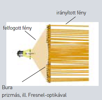 Fresnel-lencséket alkalmazó jelzőlámpa működési elve [12.]