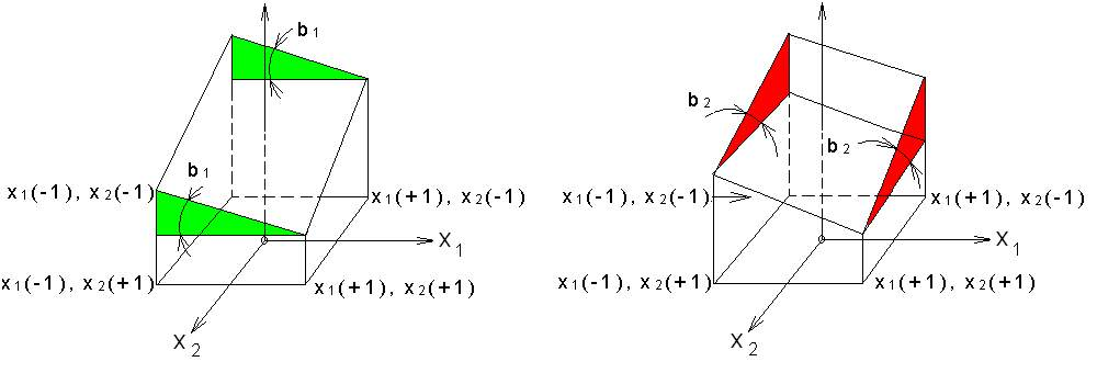 Lineáris modell sík válaszfelülete kétfaktoros esetben