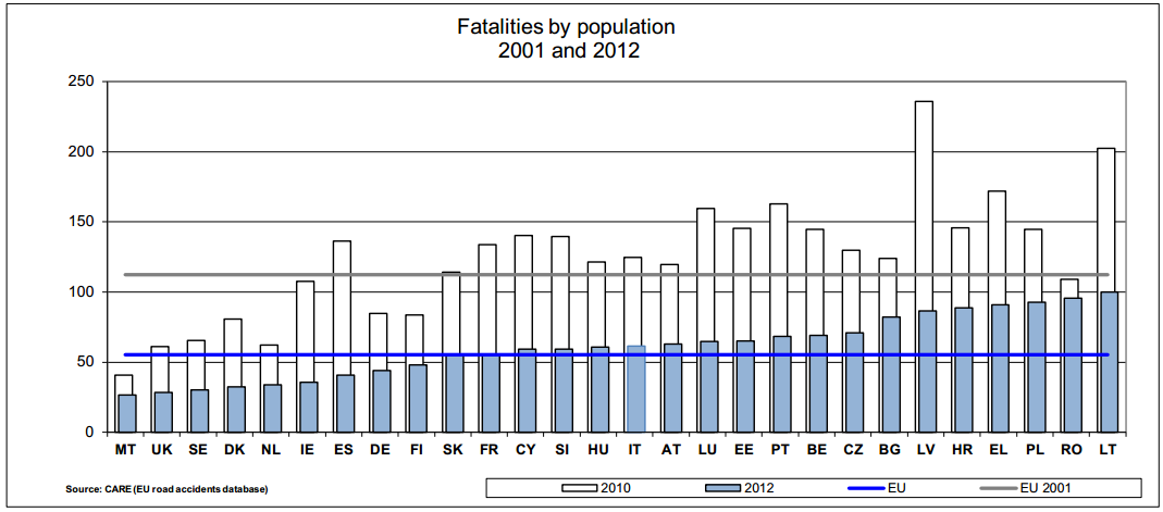 Road fatalities by population since 2001 (Source: CARE)