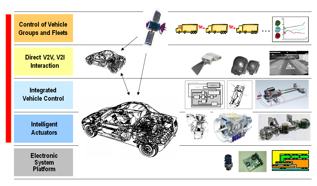 Levels of intelligent vehicle control (Source: Prof. Palkovics)