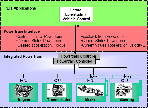 Levels of intelligent vehicle control (Source: PEIT)