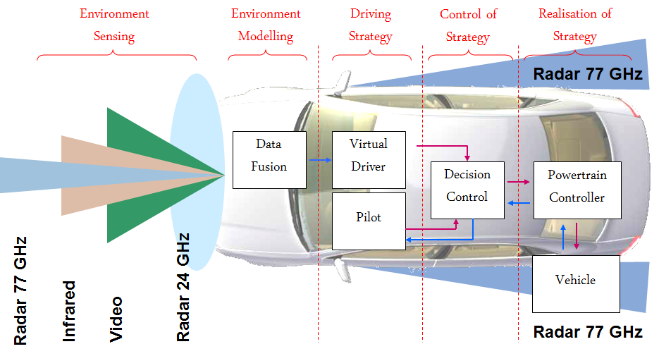 Sensor devices around the vehicle (Source: Prof. Dr. G. Spiegelberg)