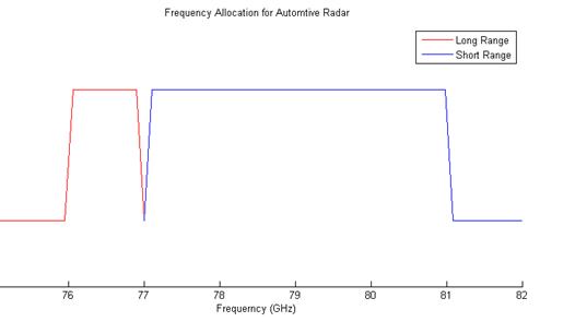 Frequency allocation of 77 GHz band automotive radar
