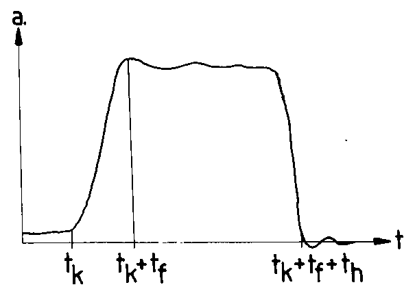 Egy fékezés lassulás diagramja