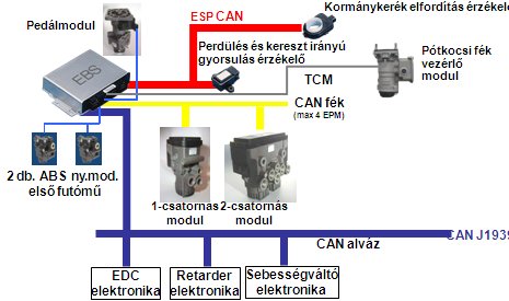 Az ESP rendszer CAN hálózata