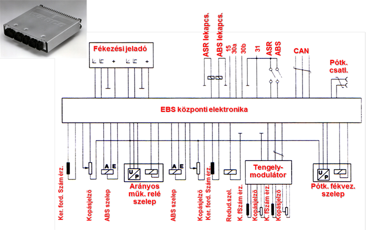 Wabco EBS központi elektronika és csatlakozása (első generációs kivitel)