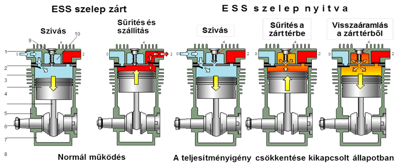 Knorr-Bremse energiatakarékos (ESS) kompresszor egyhengeres változata. Normál- és ESS működésnél