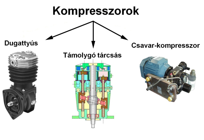 A jármű kompresszorok csoportosítása