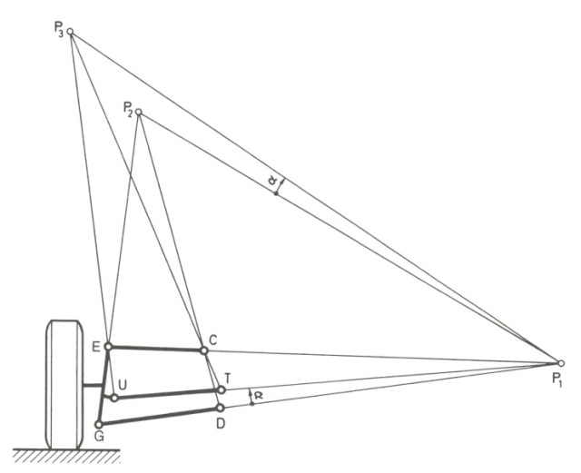 Háromszög-trapéz keresztlengőkaros futómű kormányzási póluspontja.