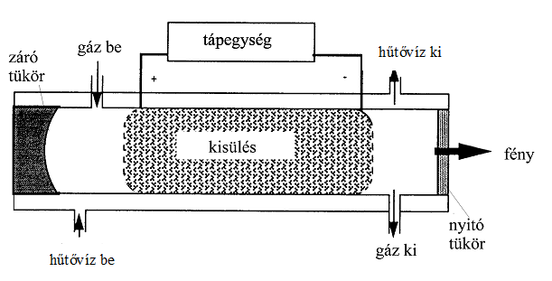Lassú gázáramoltatású CO2 lézer tipikus felépítése