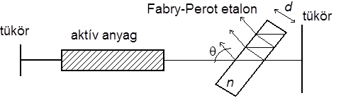 Egyetlen módusú működés létesítése Fabry-Perot etalon segítségével.