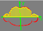 A felületi pontok súlyponti x-tengelytől való távolságának hisztogrammja az x-koordináta függvényében, egy adott szinten