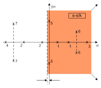 A karakterisztikus polinom gyökeinek ábrázolása az s-síkon