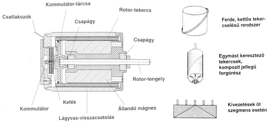DC mikromotor metszete és a forgórész tekercselése (Faulhaber)