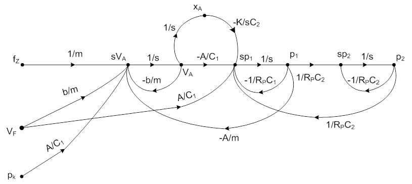 A szemiaktív szabályozás állapottér modelljének jelfolyamgráfja
