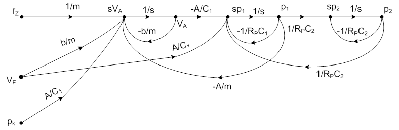 Helyzetszabályozás nélküli rezgéscsillapító állapottér modellje gráfon