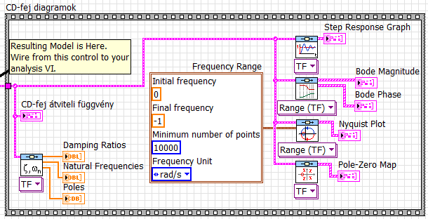 Az átviteli függvényből idő- és frekvenciatartománybeli diagramokat rajzoló és a pólusok numerikus adatait szolgáltató Control Design Module beépített VI-ok