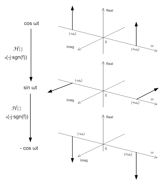 A komplex spektrum fázisforgatása Hilbert transzformációval