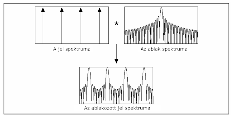 Az ablakozott spektrum frekvencia karakterisztikája
