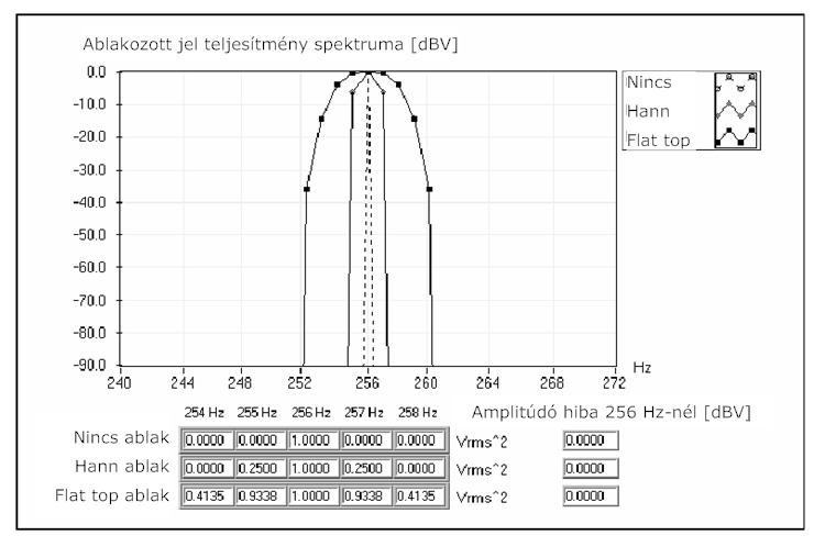 Egy 1 Vrms-os 256 Hz-es jel teljesítmény-spektrumaállandó, Hanning és ”Flat top” ablakokkal