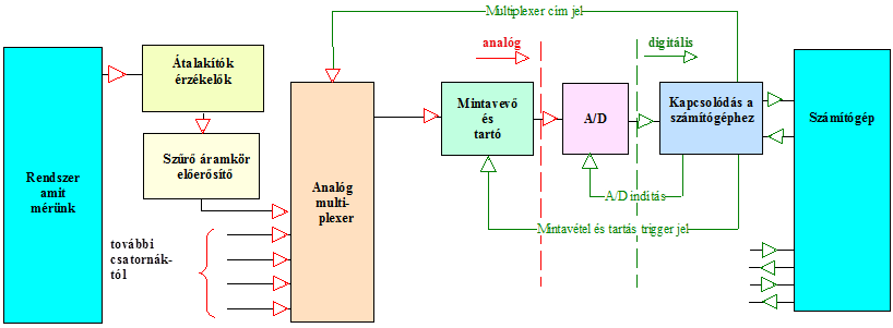 Analóg bemenet(ek) blokk diagramja