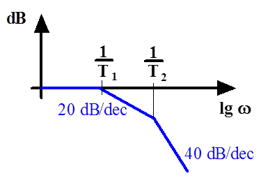 Analóg bemeneti jel szűrése: kettős RC (passzív) szűrő Bode (amplitúdó) diagramja