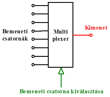 Analóg multiplexer blokkdiagramja
