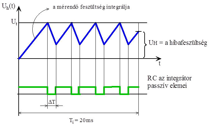 Feszültség frekvencia átalakító működési ábrája