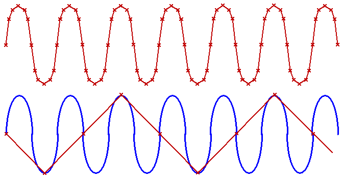 Helyes (fent) és helytelen (lent) mintavételezési frekvencia választása