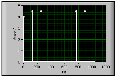 Egy jel kétoldalas vonalas teljesítmény spektruma
