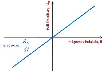 A Hall-feszültség függése a mágneses indukciótól