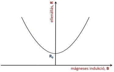 A magnetorezisztor karakterisztikája