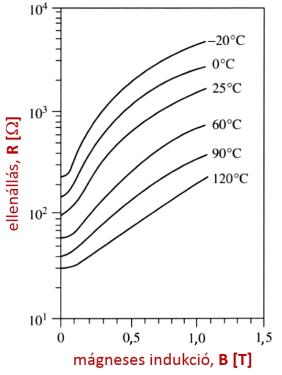 A magnetorezisztor ellenállása a mágneses indukció (T) függvényében különböző hőmérsékleteknél