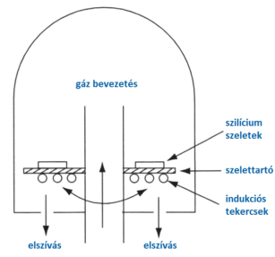 Függőleges elrendezésű reaktor epitaxiális rétegek növesztésére