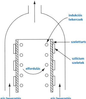 Barrel-reaktor epitaxiális rétegek növesztésére