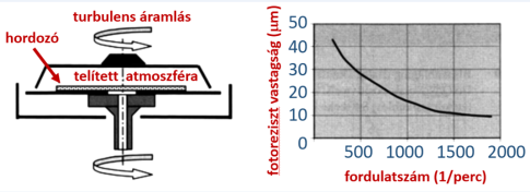 Fotoreziszt réteg előállítására szolgáló berendezés vázlata és a fotoreziszt (Hoechst/Clariant AZ 4000) vastagsága a fordulatszám függvényében