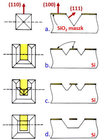 Anizotróp marással előállított negatív gúla (a) és befogott tartó (b, c, d)