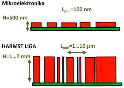 A LIGA technológiával előállítható struktúrák jellemző méretei a mikroelektronikában alkalmazott méretekhez viszonyítva