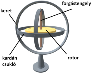 Klasszikus mechanikus giroszkóp