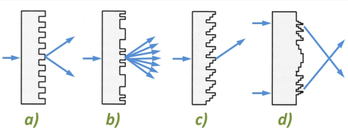 Példák a diffrakciót felhasználó optikai elemekre: a) 1x2 sugárosztó, b) 1xN sugárosztó, c) sugáreltérítő, d) diffraktív lencse