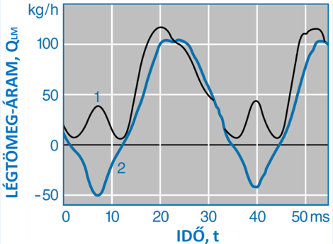 A hőhuzalos (1) és a hőfilmes (2) légtömeg mérők mérési karakterisztikája közötti különbség