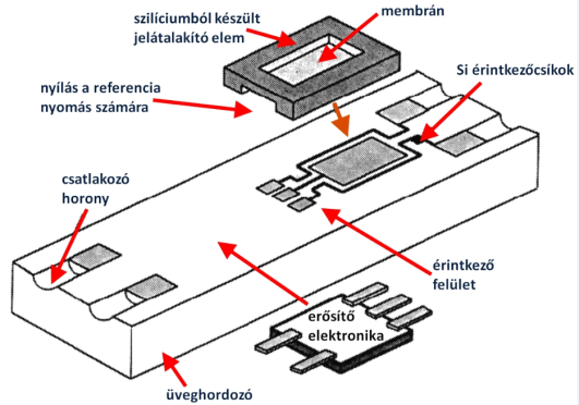 A mikromechanikai orvosi nyomásmérő szerkezete