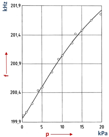 Nyomás-frekvencia diagram