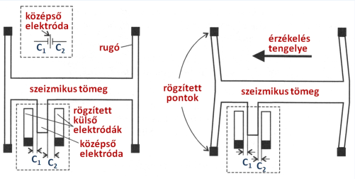 A felületi mikromechanikával készült gyorsulásmérő működési elve