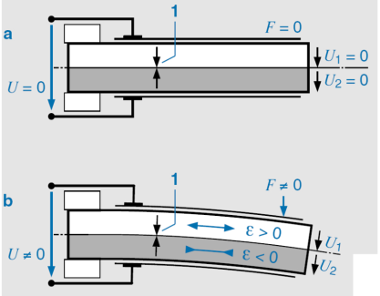A piezoelektromos mérési elv