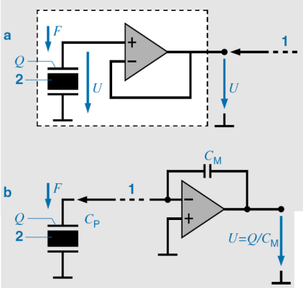 A piezoelektromos szenzorok jelfeldolgozása. a: elektrométer erősítő, b: töltéserősítő
